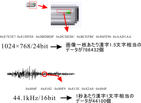 画像・音声データの大きさを文字データに換算すると…