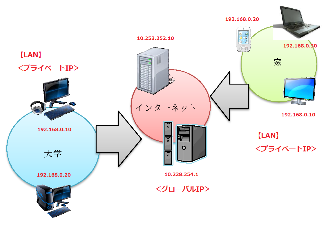 ネットワーク